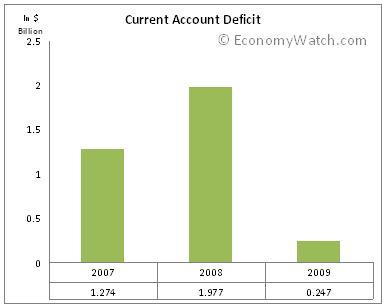 Honduras Current Account Deficit 2007-2009