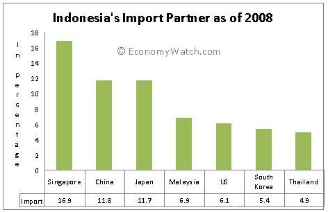 Indonesia's Import Partners 2008