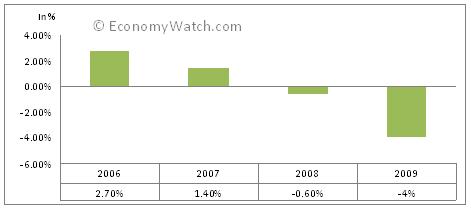 Jamaica's real GDP growth 2006-2009