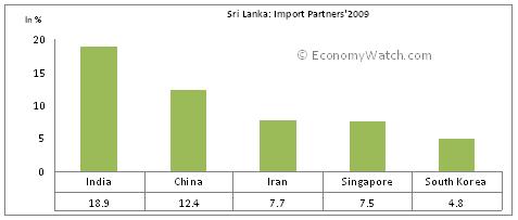 Iimport partners of Sri Lanka 2009