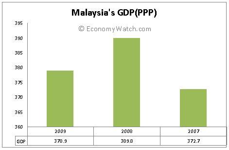 Malaysia's GDP (PPP) 2007-2009