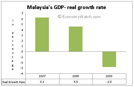  Malaysia's GDP - real growth rate: 2007-2009