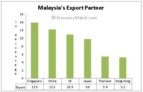 Malaysia's Export Partners