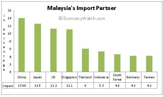 Malaysia's Import Partners