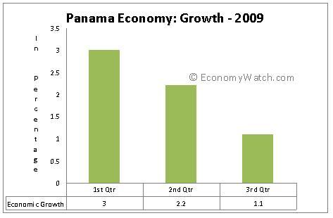 Panama's Economic Growth 2009