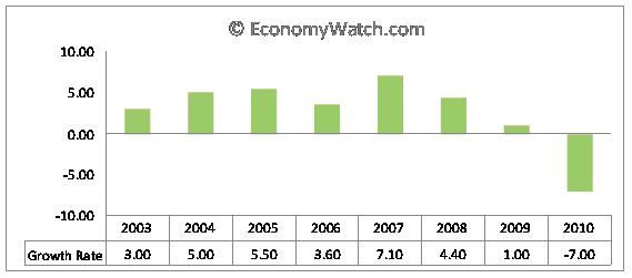 South Africa’s industrial production growth rate 2003-2009