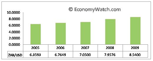 South Africa’s currency Rand’s (ZAR) exchange rates in comparison US$ 2005-2009