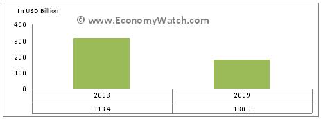 Saudi Arabia’s exports 2008 and 2009