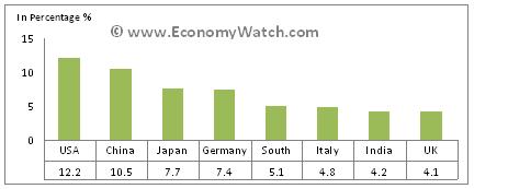 Saudi Arabia’s major import partners 2008-2009
