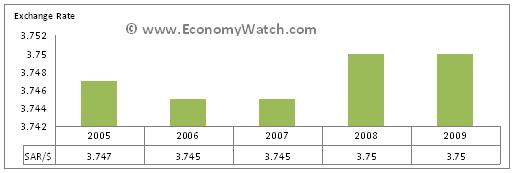 Exchange rates of Saudi Riyals (SAR)/US$ 2005-2009