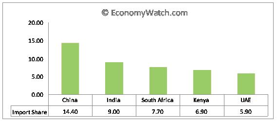 Tanzania’s distribution of import partners 2008