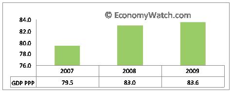 Tunisia’s GDP-PPP from 2007-2009 