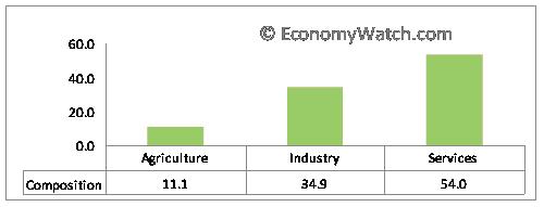 Tunisia’s GDP composition by sector 2009