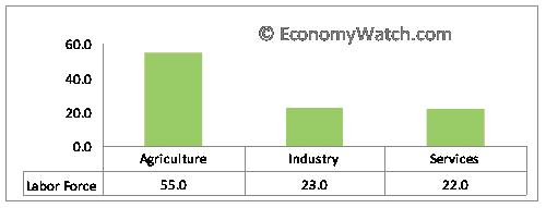 Tunisia’s labor force according to occupation in sectors 2008-2009