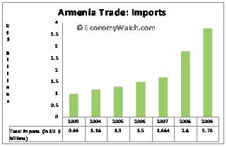 Armenia Trade : Imports