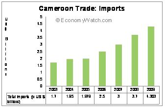 Cameroon Trade: Imports