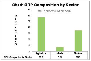 Chad: GDP Compositions by Sector