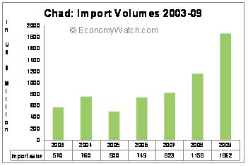 Chad: Import Volumes 2003-09