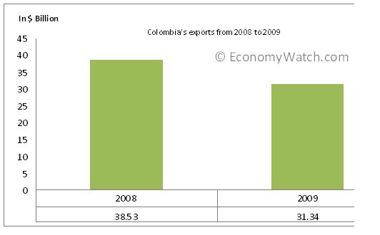 Colombia's Exports from 2008 to 2009