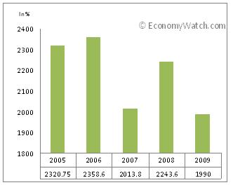 Exchange rates of COP against the US dollar from 2005 to 2009