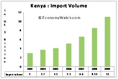 Kenya Import volume 2003-2009