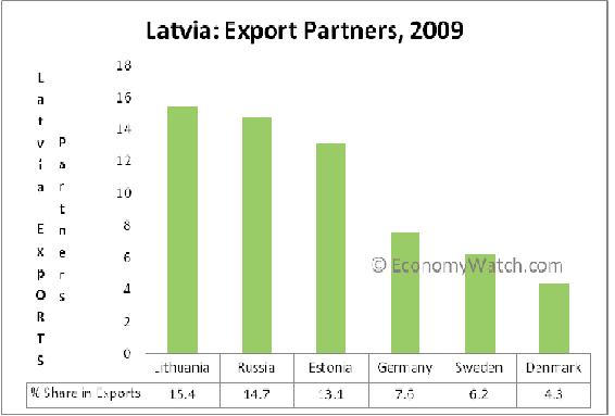 Latvia Export Partners, 2009