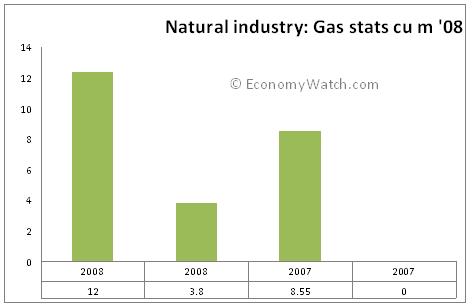 Myanmar's Natural industry gas statistics in billion cu m (2008)