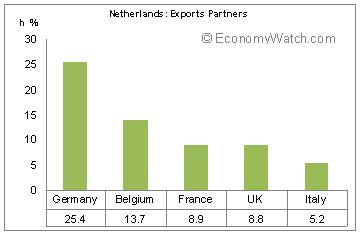 Netherland's Export Partners 