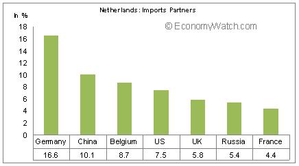 Netherland's Import Partners