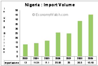 Nigeria's Import Volume 2003-2009