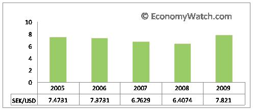 Sweden’s currency Swedish Kronor (SEK)'s exchange rates from 2005-2009