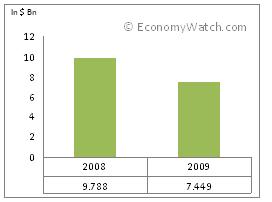 Trinidad and Tobago’s imports in 2008 and 2009