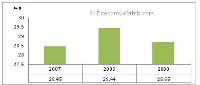 Trinidad and Tobago’s GDP-PPP 2007-2009