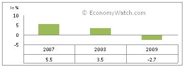 Trinidad and Tobago’s GDP real growth rate 2007-2009