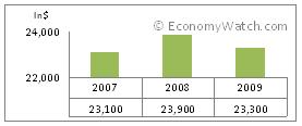 Trinidad and Tobago’s GDP-per capita 2007-2009