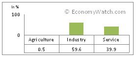 Trinidad and Tobago’s GDP by sectors 2007-2009