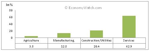 Trinidad and Tobago’s breakup of labor force by occupation in various sectors