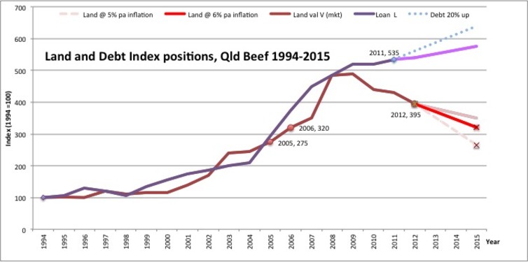 Australia S Beef Producers Facing A Debt Deflation Spiral