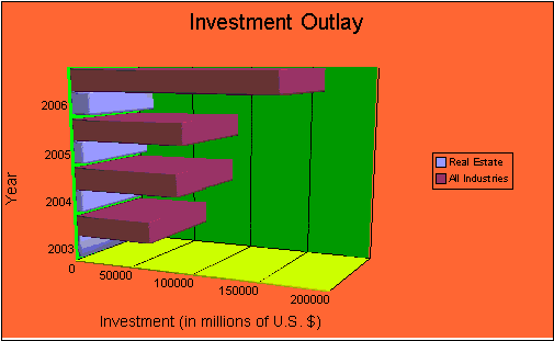 USA Real Estate Investments