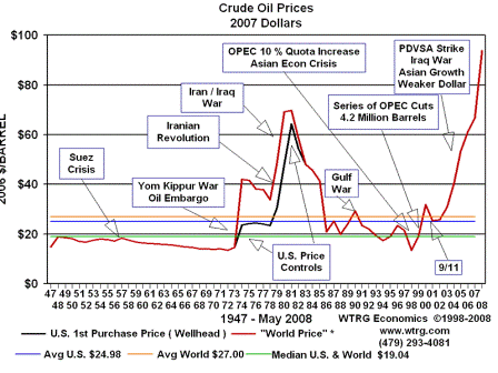 Oil Price Index Chart