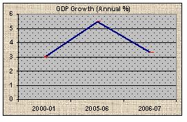 GDP Growth(Annual %)