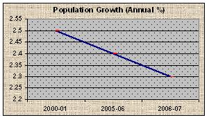 Population Growth(Annual %)