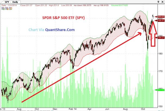 U.S. Economic Outlook Helps Push SPY Higher U.S. Economic Outlook Helps Push SPY Higher