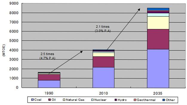 Asia's Estimated Energy Demand until 2035 Asia's Estimated Energy Demand until 2035