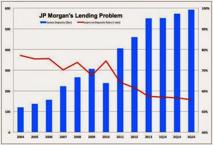 J.P. Morgan's Loan to Deposit Ratio vs. Excess Deposits J.P. Morgan's Loan to Deposit Ratio vs. Excess Deposits