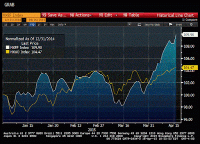 April has been good to Emerging Market equities. April has been good to Emerging Market equities.