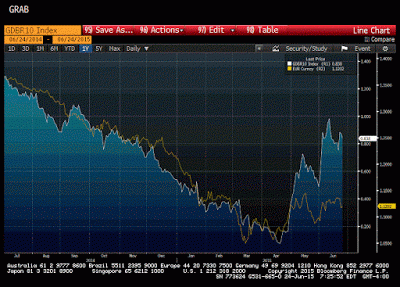 The euro and German bunds have reached a fork in the road. The euro and German bunds have reached a fork in the road.