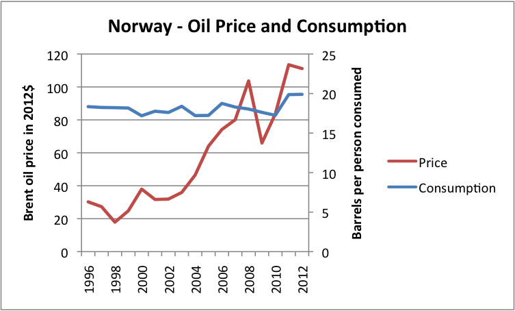 Figure 10. Liquids (oil including biofuel, etc) consumption for Norway, based on data of US EIA, together with Brent oil price in 2012 dollars, based on BP Statistical Review of World Energy updated with EIA data.