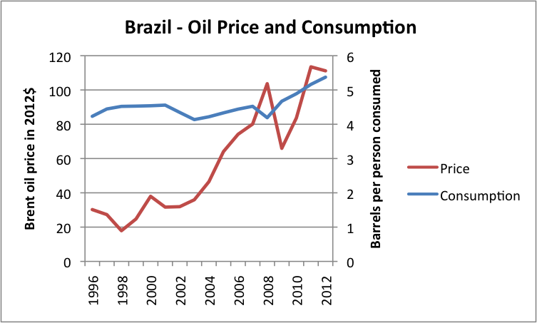 Figure 11. Liquids (oil including biofuel, etc) consumption for Brazil, based on data of US EIA, together with Brent oil price in 2012 dollars, based on BP Statistical Review of World Energy updated with EIA data.