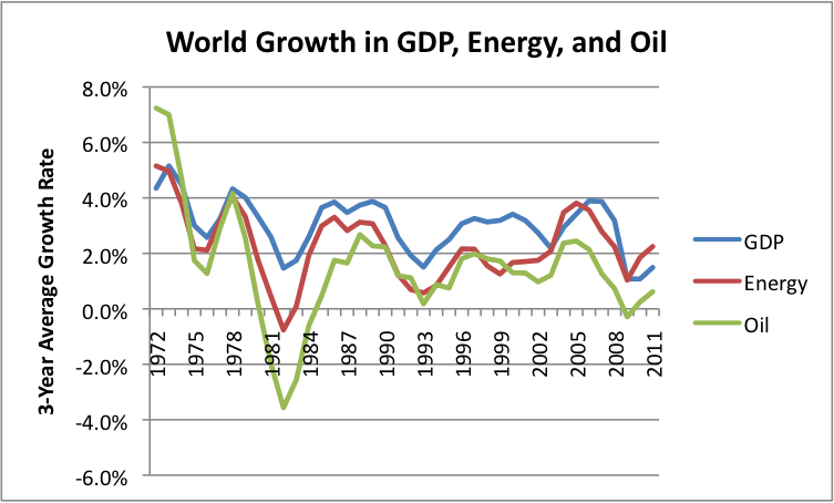 Figure 12. World growth in energy use, oil use, and GDP (three year averages). Oil and energy use based on BP's 2012 Statistical Review of World Energy. GDP growth based on USDA Economic Research data.
